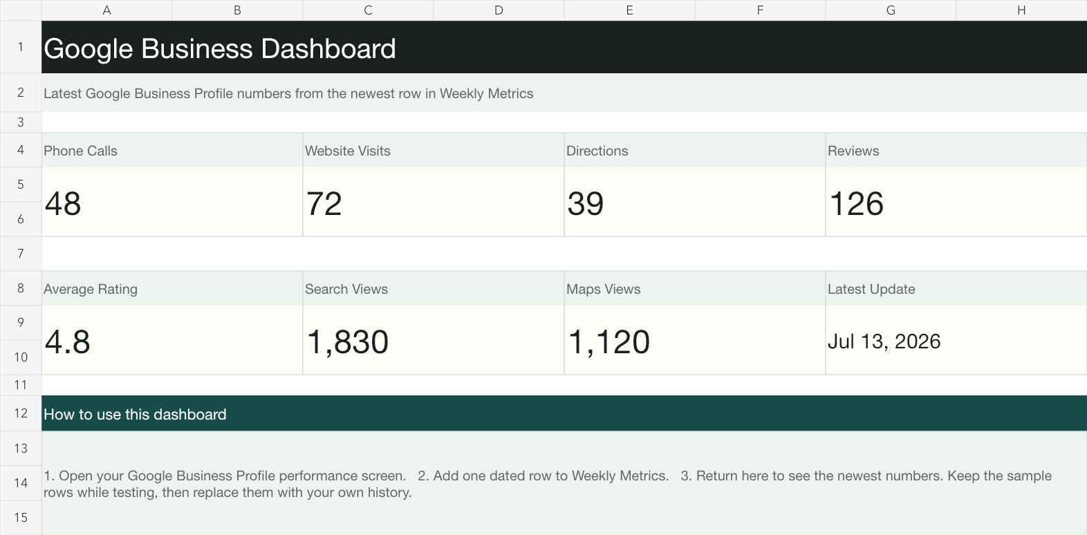 Google Business dashboard showing calls, website visits, directions, reviews, ratings, and profile views