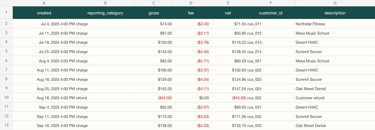 Example itemized Stripe balance activity CSV prepared for the dashboard template